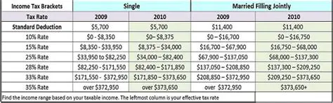 2010 Federal Income Tax Brackets