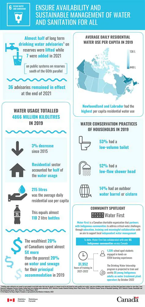 Access to clean water and sanitation