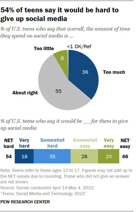According to the Pew Research Center