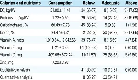 Adequacy of Calorie Consumption