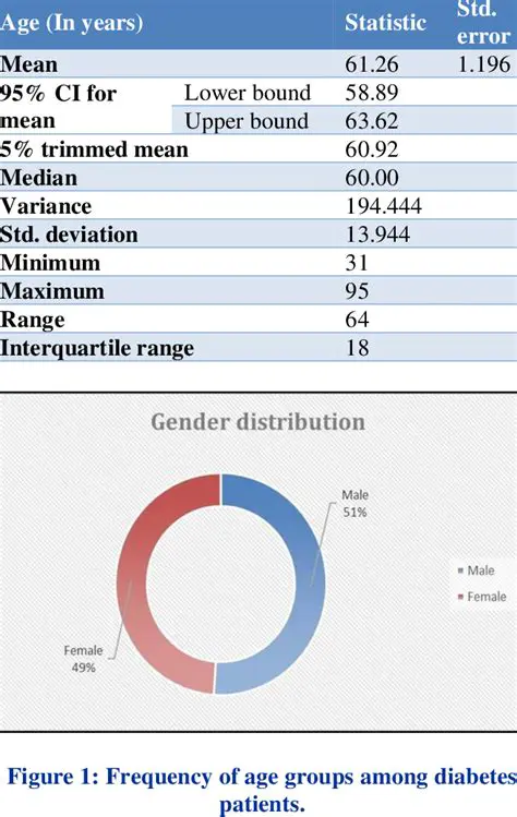 Analysis of Age Distribution