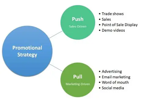Analysis of Promotional Strategies through Social Media