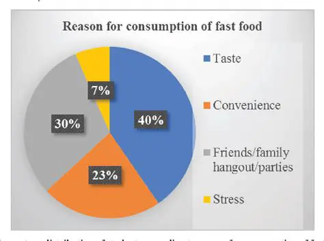 Analysis of the Effect of Advertising and Consumption of Junk Food