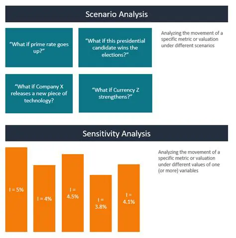 Analyzing the Investment Scenario
