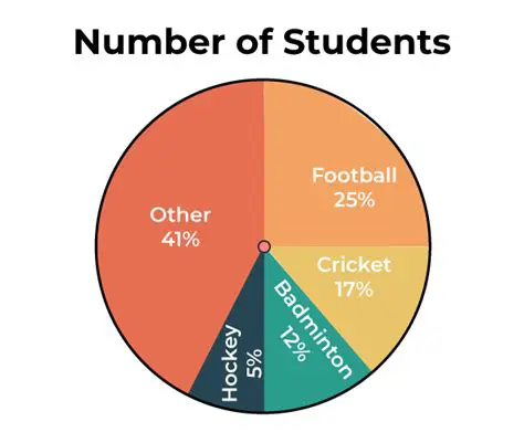 Applications of Pie Charts