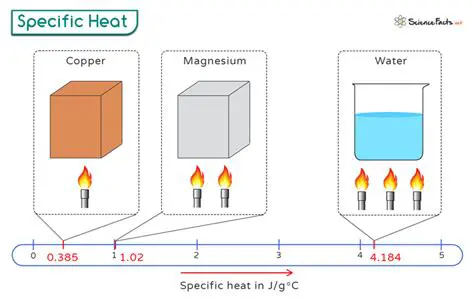 Applications of Specific Heat