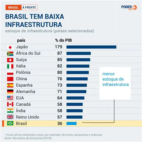 Aumento da Investimento em Infraestrutura