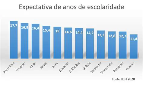 Aumento da taxa de escolaridade