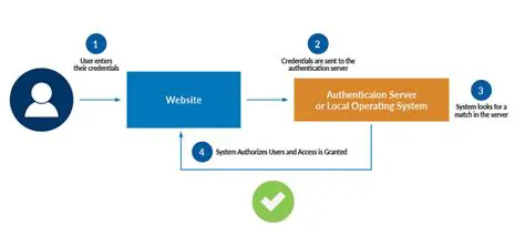 Authentication Against Local Users