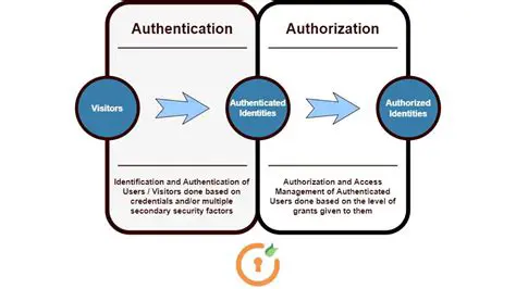 Authorization and Security