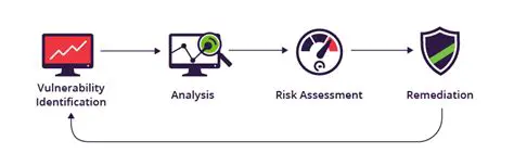 Automate security testing and vulnerability detection