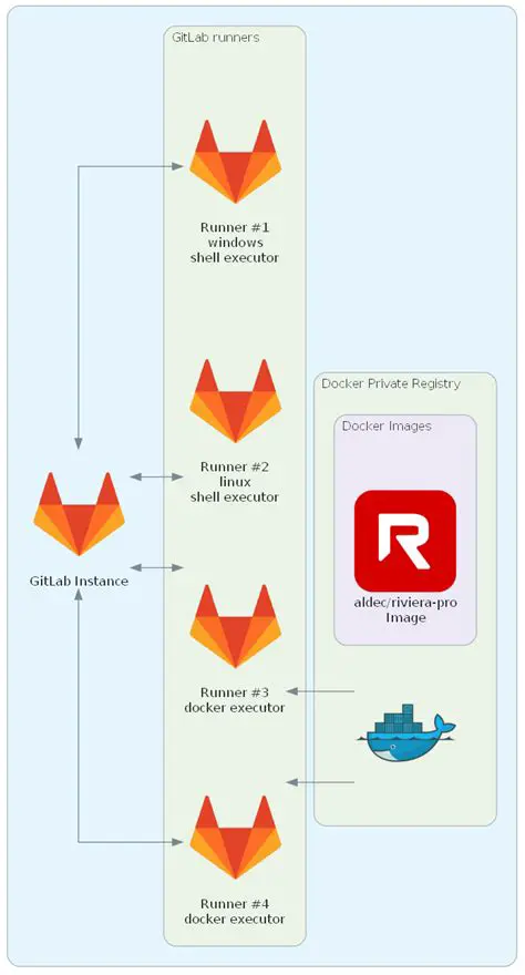 Benefits of a Local GitLab Instance