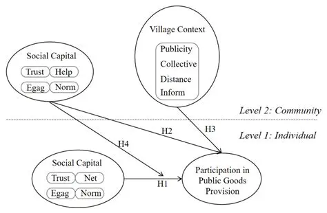 Benefits of Social Capital in Agriculture