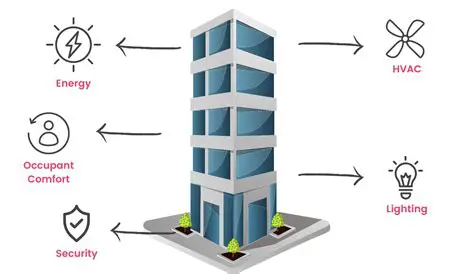 Building Information Systems for Efficiency