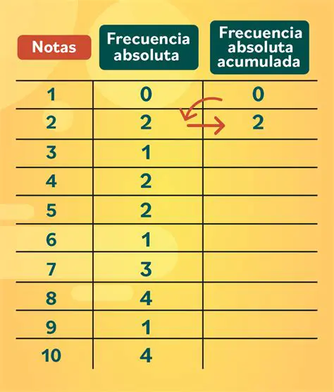Calcular la frecuencia absoluta