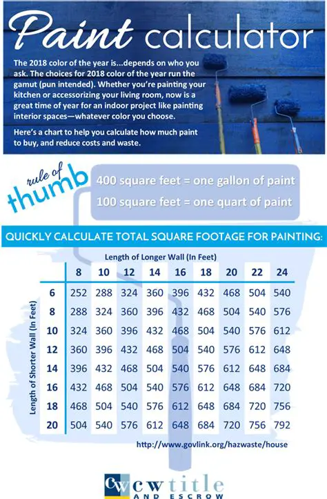 Calculating the Amount of Paint Needed
