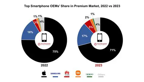 Calculating the Average Smartphone Price in 2023