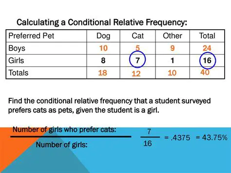 Calculating the Conditional Relative Frequency Table