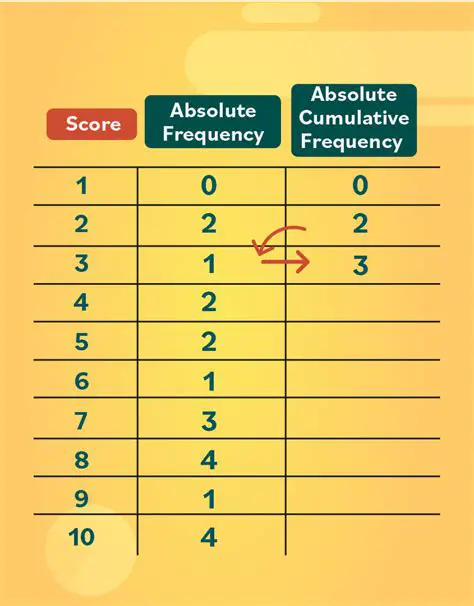 Calculating the Frequency of Each Value