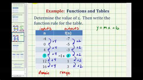 Calculating the Function Values