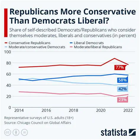 Calculating the Percentage of Republicans and Democrats