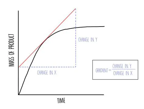 Calculating the Rate of a Reaction