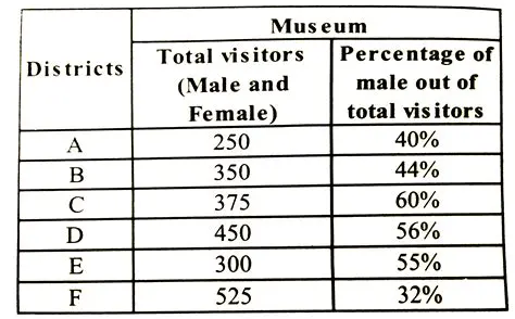 Calculating the Total Number of Visitors