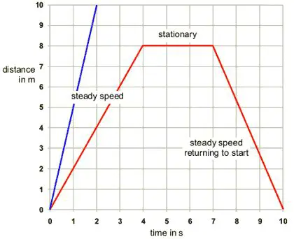 Calculating Time for a Specific Distance