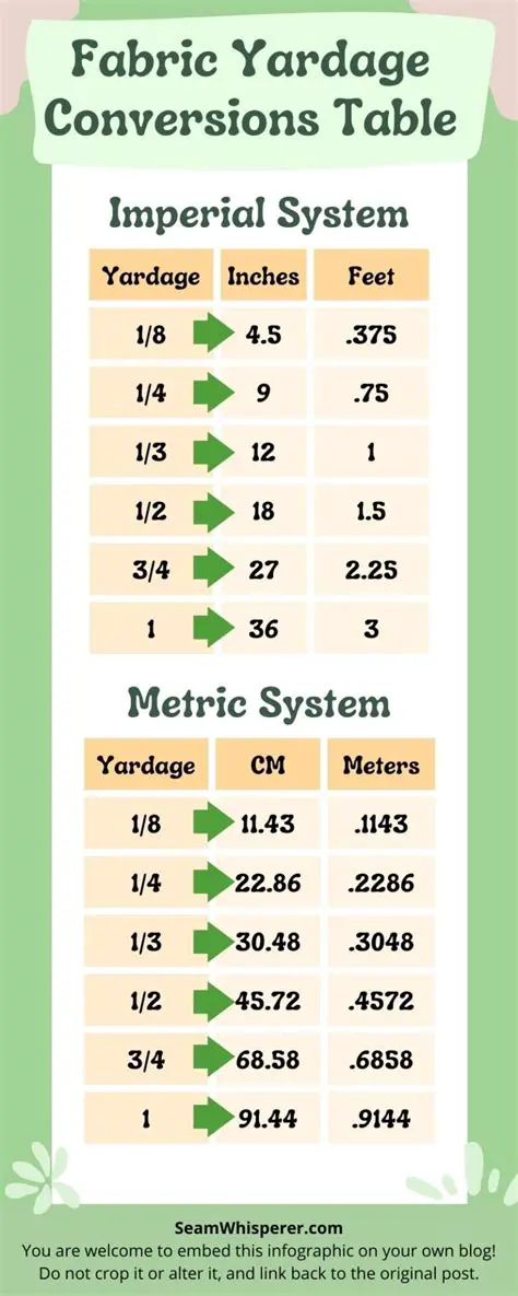 Calculating Total Inches of Fabric