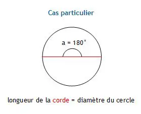 Calculer la longueur de la corde