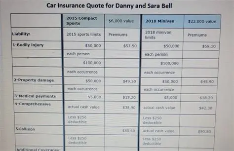 Car Insurance Quote for Danny and Sara Bell