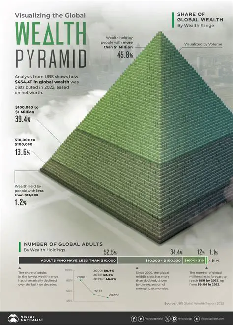 Challenges in the Distribution of Benefits