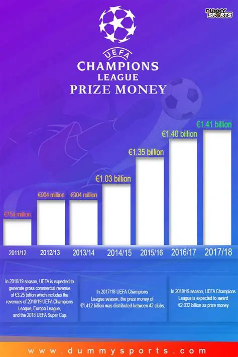 Champions League Prize Money