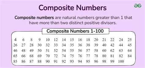 Characteristics of Composite Numbers