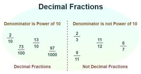 Characteristics of Decimal Fractions