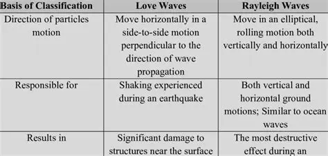 Characteristics of Surface Waves
