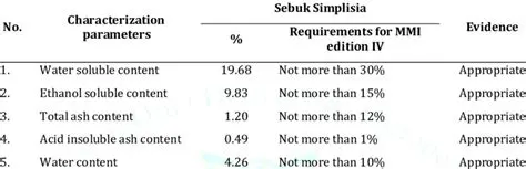 Characterization of Simplisia Powder