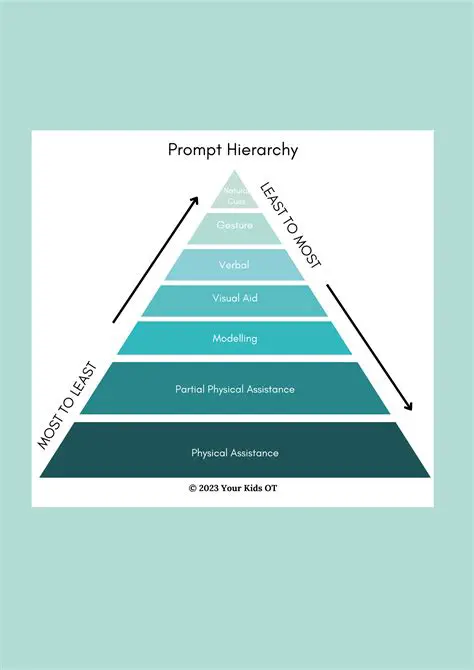 Choosing the Needed Prompt Level for an Objective