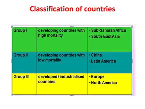 Classification of Countries
