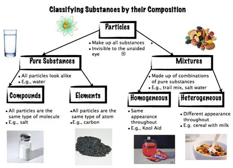 Classification of the Given Substances