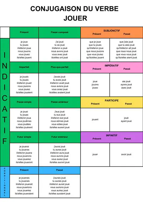 Comment classer les verbes dans un tableau