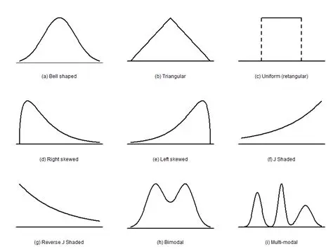 Commenting on the Shape of the Distribution