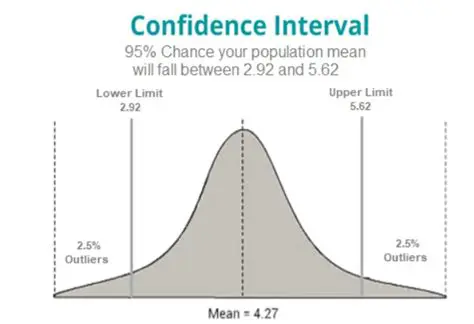 Common Applications of Confidence Intervals