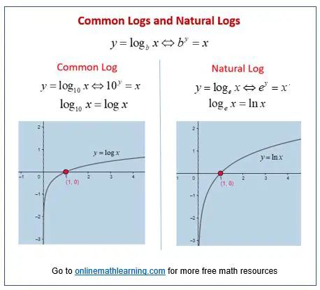 Common Logarithm vs Natural Logarithm