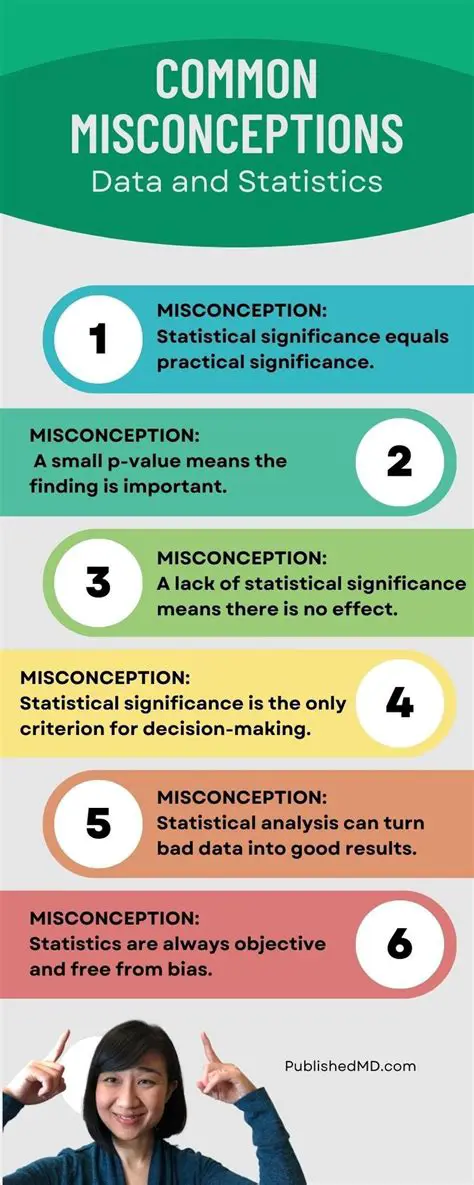 Common Misconceptions about Statistics