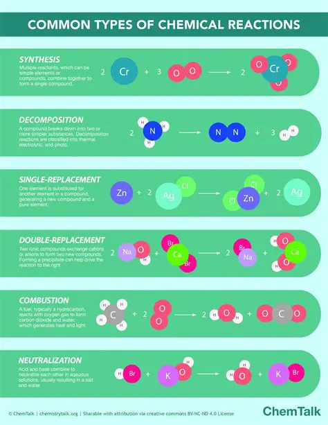 Common Types of Chemical Reactions