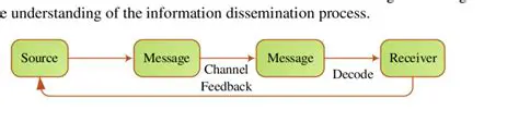 Communication and Dissemination of Information