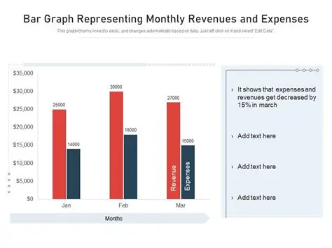 Compare revenues and expenses