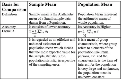 Comparing the Mean of a Sample with the Mean of the Population