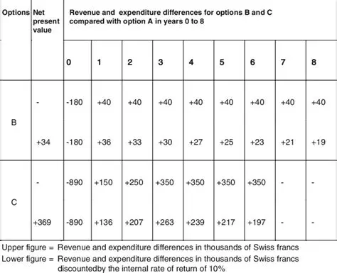 Comparison of Options B and C